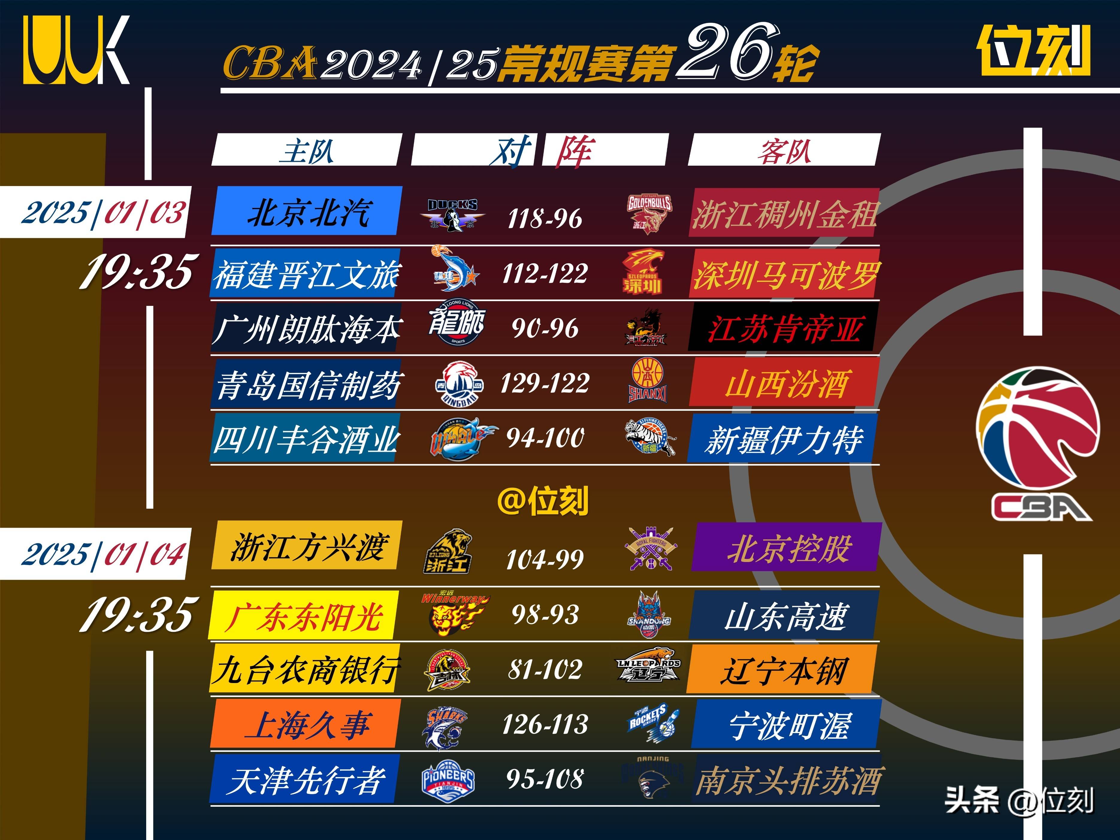 CBA赔率刷新纪录,竞猜热度飙升的简单介绍 CBA赔率刷新纪录,竞猜热度飙升的简单介绍